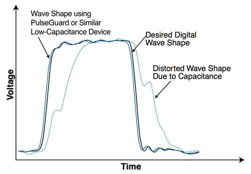 USB waveform at high speeds